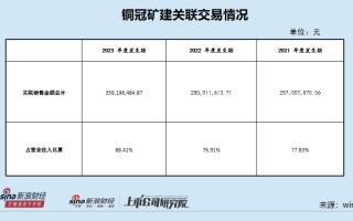 铜冠矿建IPO：应收账款增速高于营业收入增速 关联交易居高不下