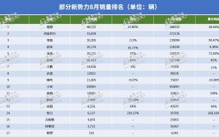 新势力月销量比拼升级：3万是新门槛