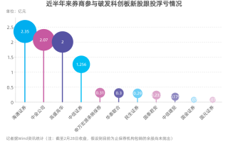 保荐机构9月科创板跟投浮亏比例大降