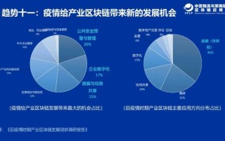 区块链最新状况