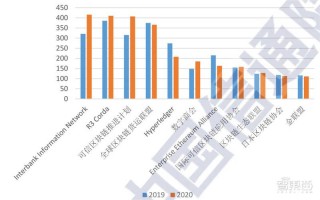 乌镇区块链公司崭露头角，行业排名及前景分析