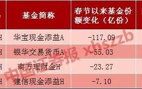 华宝添益等货币 ETF：净赎回比例超 20%