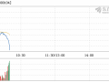 乐信盘中异动 股价大跌5.00%