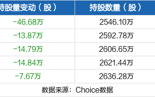 顾家家居(603816.SH)：顾家集团所持累计12.55%股份被司法标记和轮候冻结