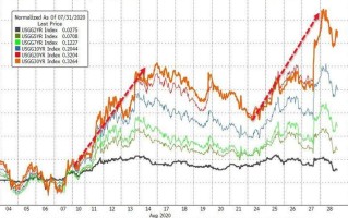 美国两年期美债：收益率涨，本周累涨 36.06 个基点