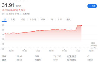 美股异动丨美国钢铁大涨10%，白宫官员暗示将推迟对收购案的决定