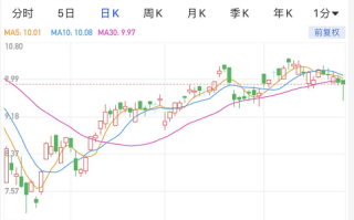 复星国际(00656.HK)10月4日耗资71万港元回购13.5万股