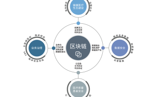 加强大数据与区块链技术的融合应用研究