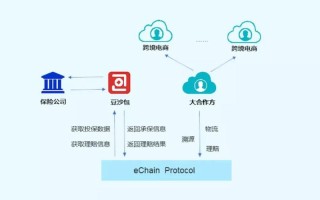 区块链技术在保险领域的运用