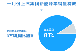 今年11月上汽集团新能源汽车销量同比增长约16%