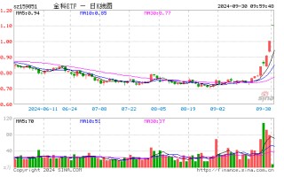 超52万手封单！金融科技ETF（159851）惊现一字涨停，场内创年内新高！东方财富、同花顺双双冲击涨停