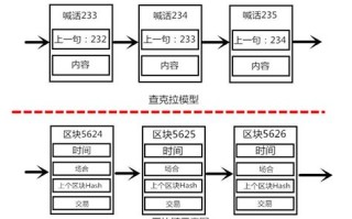 区块链发展历程