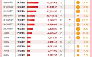 头部理财子招银、兴银规模缩水 中邮理财规模超民生