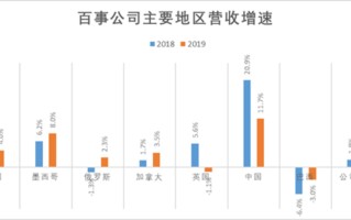 拆解百事公司三季度报告：有机收入季度增速持续放缓，国际市场饮料增速略高于食品