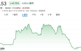 有家保险下跌5.73%，报1.15美元/股