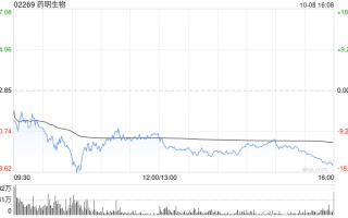 药明生物10月8日耗资4976.526万港元回购253万股