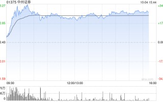 中资券商股延续涨势 中州证券涨超20%光大证券涨超15%