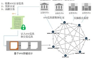 区块链系统应用的构建步骤