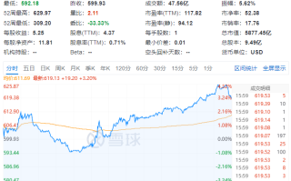 礼来上涨1.27%，报916.481美元/股