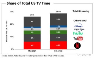 奈飞(NFLX.US)：盘中跌超 3.2% 评级下调