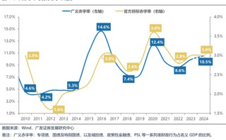 广发策略：财政如何拉动ROE？