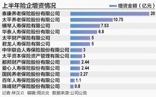 前三季度险企借外力“补血” 规模同比上升32.4%