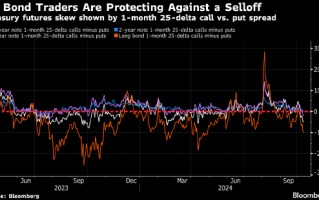 分析：交易员对冲美债下跌风险 美联储暂停降息可能性浮现