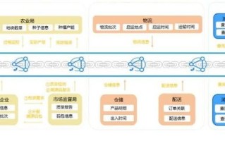 区块链溯源商城