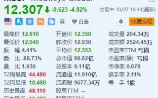 美股异动丨Mobileye跌超4.8% 遭摩根大通下调评级至“减持”