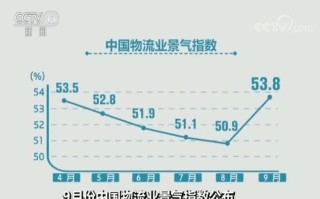 9月份中国物流业景气指数环比回升