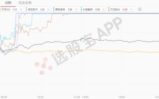 A股冲高回落 机构继续看好后市