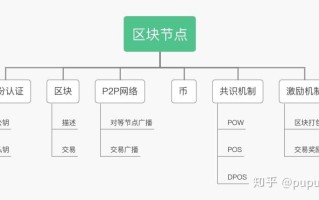 区块链2.0是以什么为代表