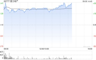 香港地产股午前拉升 富力地产涨超24%恒隆地产涨逾10%
