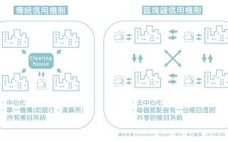 区块链DNA中的两种核心算法，构建数字世界的基石