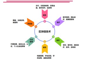 区块链的核心技术