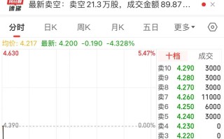 苹果大跌近3%！分析师：iPhone 16系列，首周末预购销量较15系列同比下降12.7%