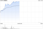 老铺黄金早盘涨超6% 股价再创上市新高