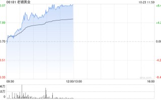 老铺黄金早盘涨超6% 股价再创上市新高