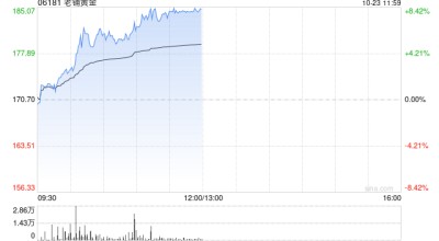 老铺黄金早盘涨超6% 股价再创上市新高