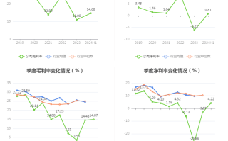 兄弟科技:兄弟科技2024年前三季度业绩预告