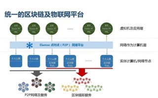 区块链智能化合约