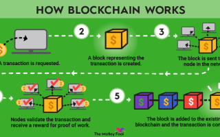 An Introduction to Blockchain Technology