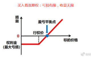 如何评估期权的权利金？这些权利金如何影响交易策略？