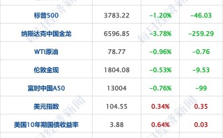 埃氏金业盘中异动 股价大跌5.01%