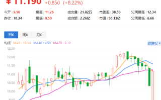 儿童之家盘中异动 大幅跳水5.19%报11.15美元