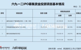 六九一二新股发行背后：高应收账款拖累现金流 研发费用率低于同行