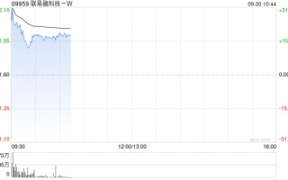 联易融科技-W现涨逾18% 机构认为行业具备长期增长潜力