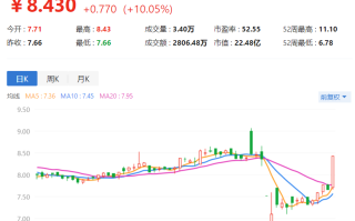 艾卫公司盘中异动 快速拉升6.18%报1.89美元