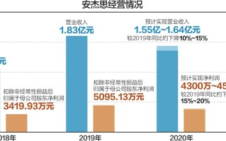 安杰思:安杰思关于持股5%以上股东减持股份至5%的权益变动提示公告