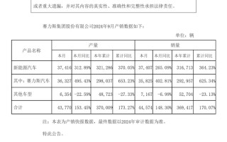 同比暴增402.81%！赛力斯汽车9月销量35825台